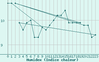 Courbe de l'humidex pour Wilhelminadorp Aws