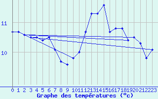 Courbe de tempratures pour Ploumanac