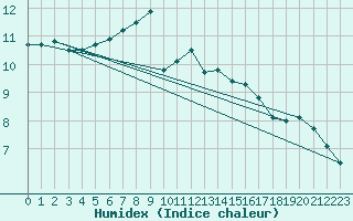 Courbe de l'humidex pour Weihenstephan