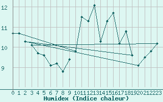 Courbe de l'humidex pour Seichamps (54)