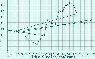 Courbe de l'humidex pour Landivisiau (29)