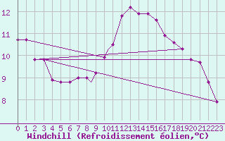 Courbe du refroidissement olien pour Wittering