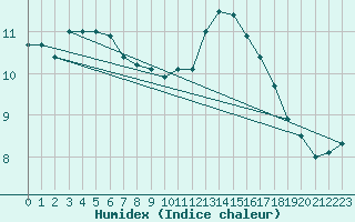 Courbe de l'humidex pour Monts-sur-Guesnes (86)