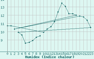 Courbe de l'humidex pour Orlans (45)