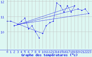 Courbe de tempratures pour Retie (Be)