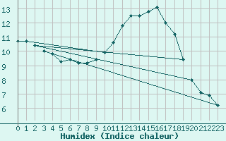 Courbe de l'humidex pour Potes / Torre del Infantado (Esp)