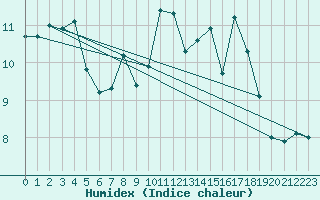 Courbe de l'humidex pour Machichaco Faro