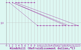 Courbe du refroidissement olien pour Ticheville - Le Bocage (61)