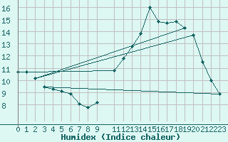 Courbe de l'humidex pour Charmant (16)