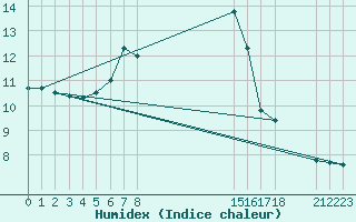 Courbe de l'humidex pour Haparanda A