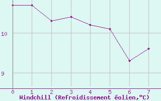 Courbe du refroidissement olien pour Radinghem (62)