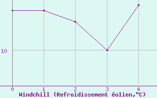 Courbe du refroidissement olien pour Oestergarnsholm