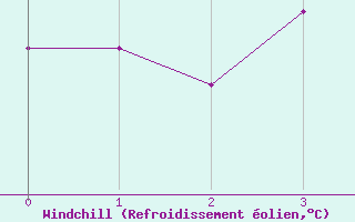 Courbe du refroidissement olien pour Uranium City, Sask.