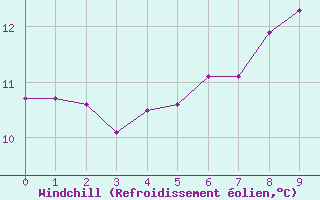 Courbe du refroidissement olien pour Shoeburyness