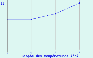 Courbe de tempratures pour St Sebastian / Mariazell