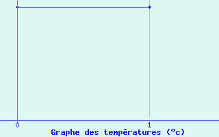 Courbe de tempratures pour Kevo