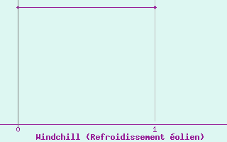 Courbe du refroidissement �olien pour Belorado