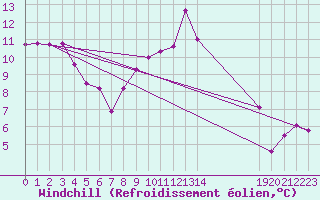 Courbe du refroidissement olien pour Aulnois-sous-Laon (02)
