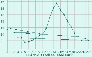 Courbe de l'humidex pour Coleshill
