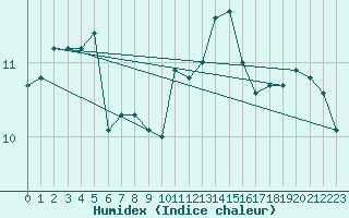 Courbe de l'humidex pour Ouessant (29)