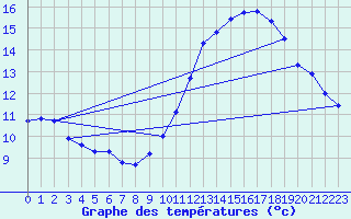 Courbe de tempratures pour Besn (44)