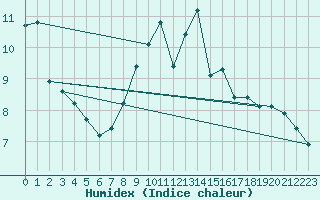 Courbe de l'humidex pour Eu (76)