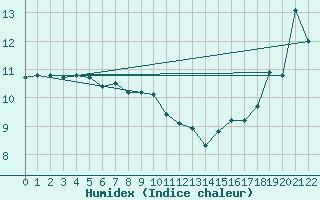 Courbe de l'humidex pour Sheringham