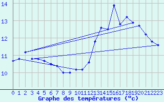 Courbe de tempratures pour Houdelaincourt (55)