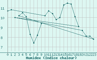 Courbe de l'humidex pour Brion (38)