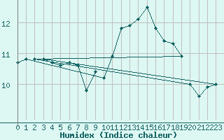 Courbe de l'humidex pour Deauville (14)