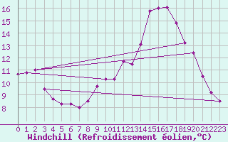 Courbe du refroidissement olien pour Mont-Aigoual (30)