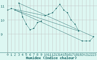 Courbe de l'humidex pour Cevio (Sw)