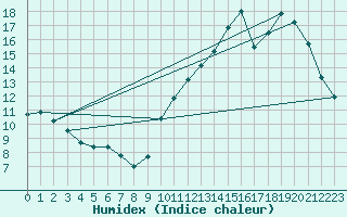Courbe de l'humidex pour Carrion de Calatrava (Esp)