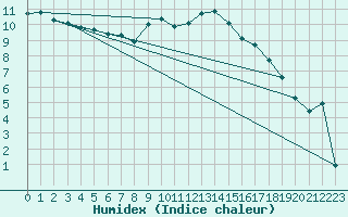 Courbe de l'humidex pour Die (26)