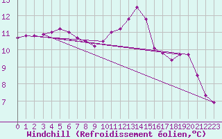 Courbe du refroidissement olien pour Ruffiac (47)