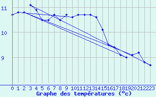 Courbe de tempratures pour Wangerland-Hooksiel