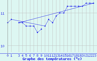 Courbe de tempratures pour la bouée 6200094