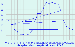 Courbe de tempratures pour Estres-la-Campagne (14)