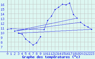 Courbe de tempratures pour Thomery (77)
