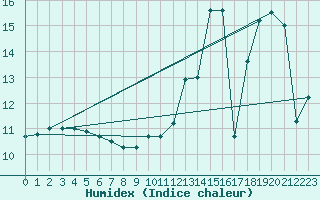 Courbe de l'humidex pour Violay (42)