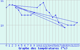 Courbe de tempratures pour Ouessant (29)