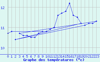 Courbe de tempratures pour Ile de Groix (56)