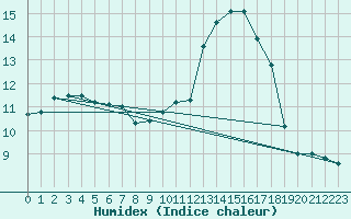 Courbe de l'humidex pour Treize-Vents (85)