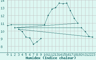 Courbe de l'humidex pour Sant Quint - La Boria (Esp)