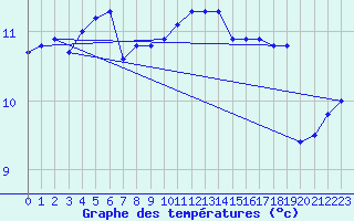 Courbe de tempratures pour Gouville (50)