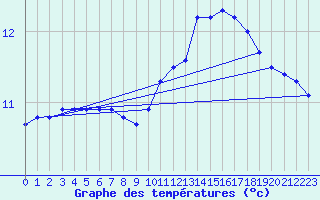 Courbe de tempratures pour Valognes (50)