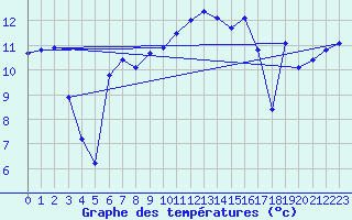 Courbe de tempratures pour Xonrupt-Longemer (88)