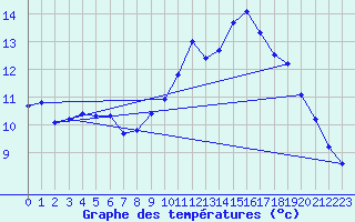 Courbe de tempratures pour Sorcy-Bauthmont (08)