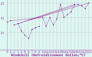 Courbe du refroidissement olien pour Cerisiers (89)