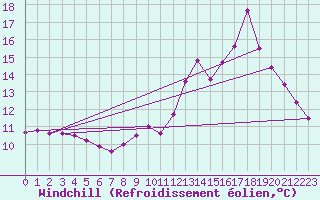 Courbe du refroidissement olien pour Salignac-Eyvigues (24)